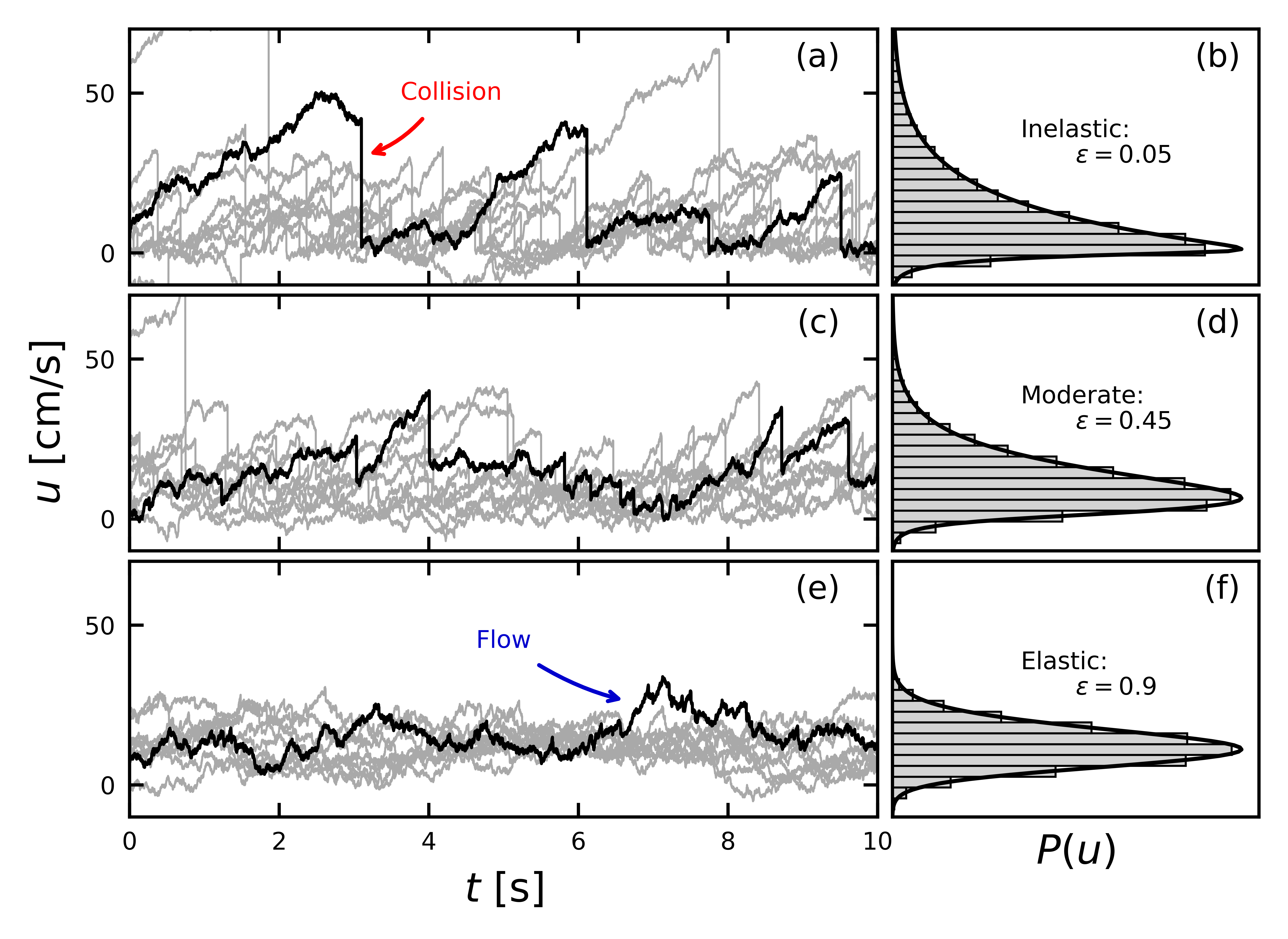 langevin distributions